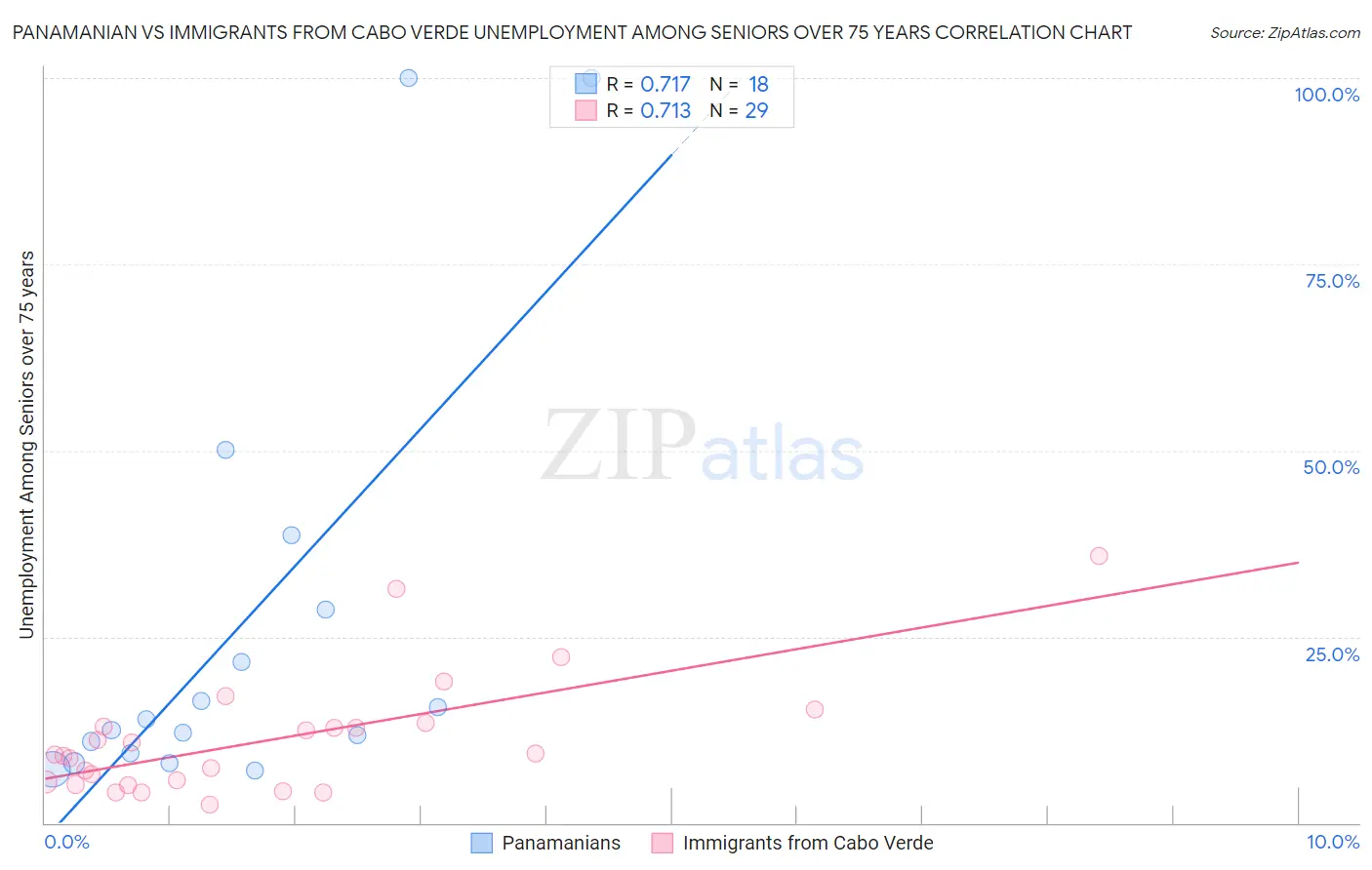 Panamanian vs Immigrants from Cabo Verde Unemployment Among Seniors over 75 years