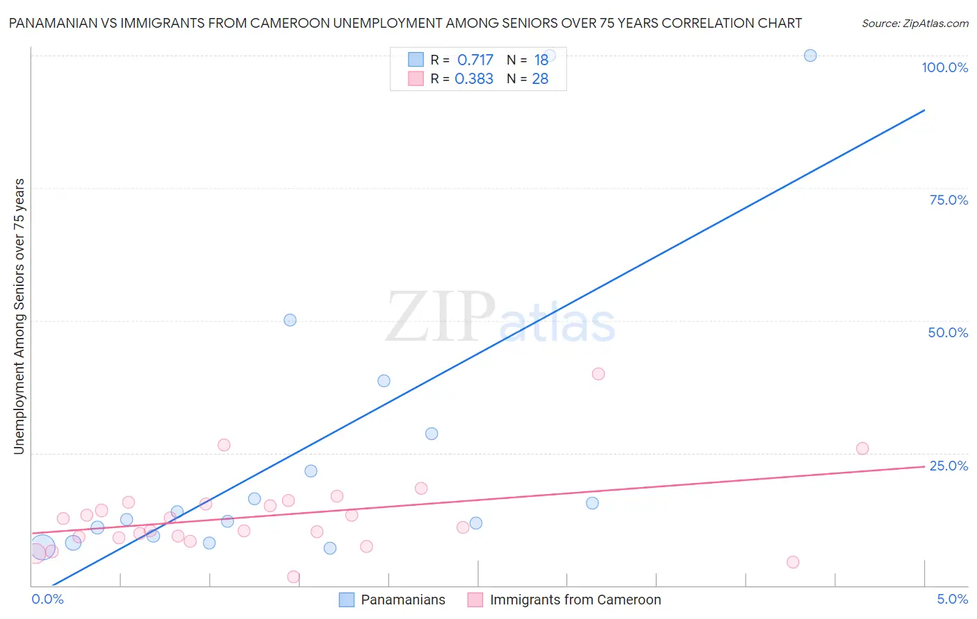 Panamanian vs Immigrants from Cameroon Unemployment Among Seniors over 75 years