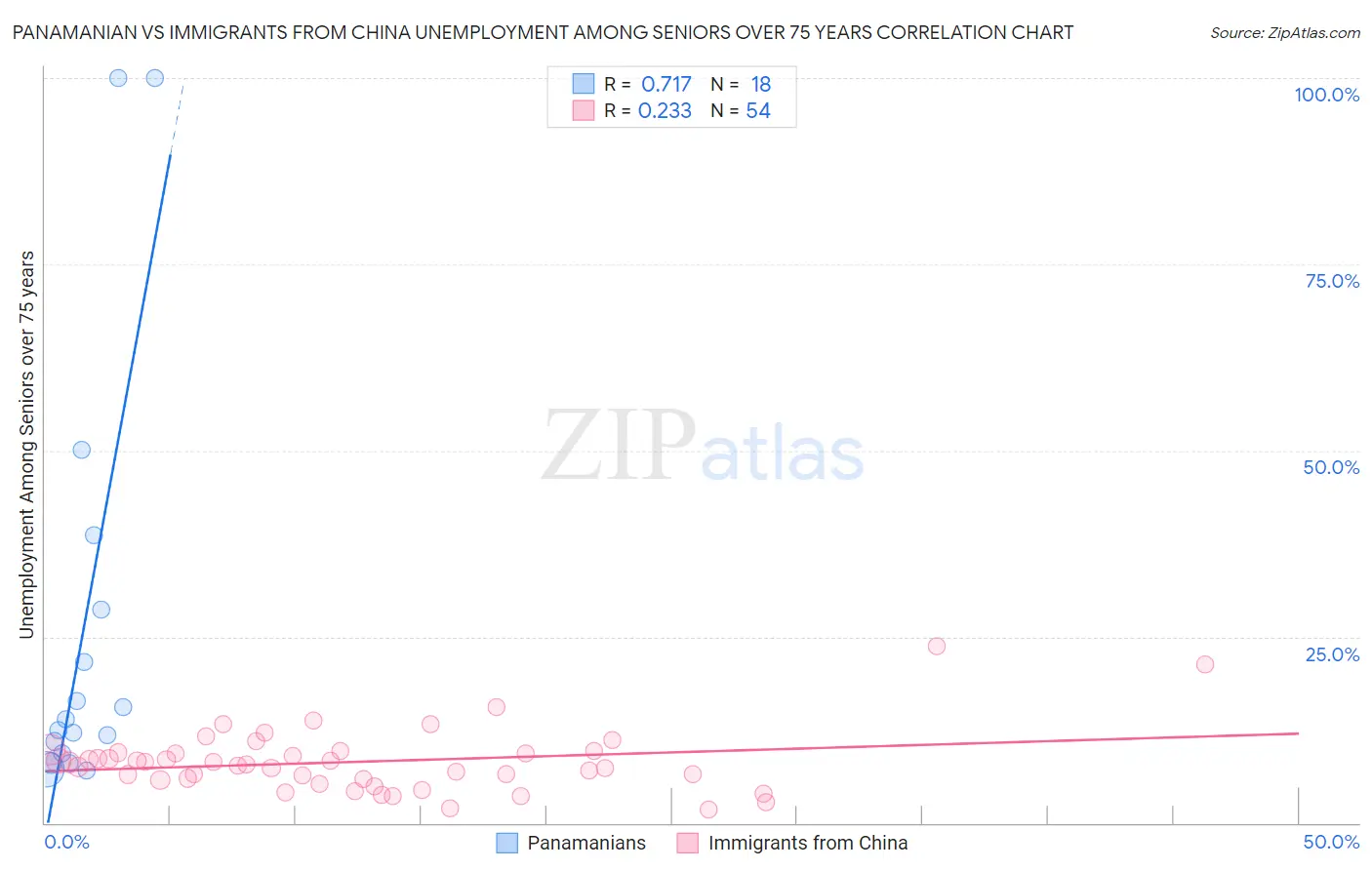 Panamanian vs Immigrants from China Unemployment Among Seniors over 75 years