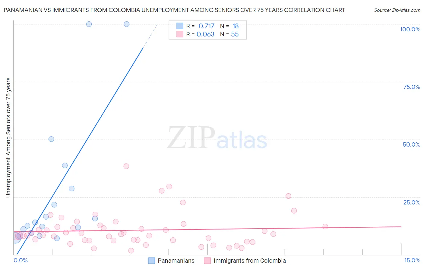 Panamanian vs Immigrants from Colombia Unemployment Among Seniors over 75 years
