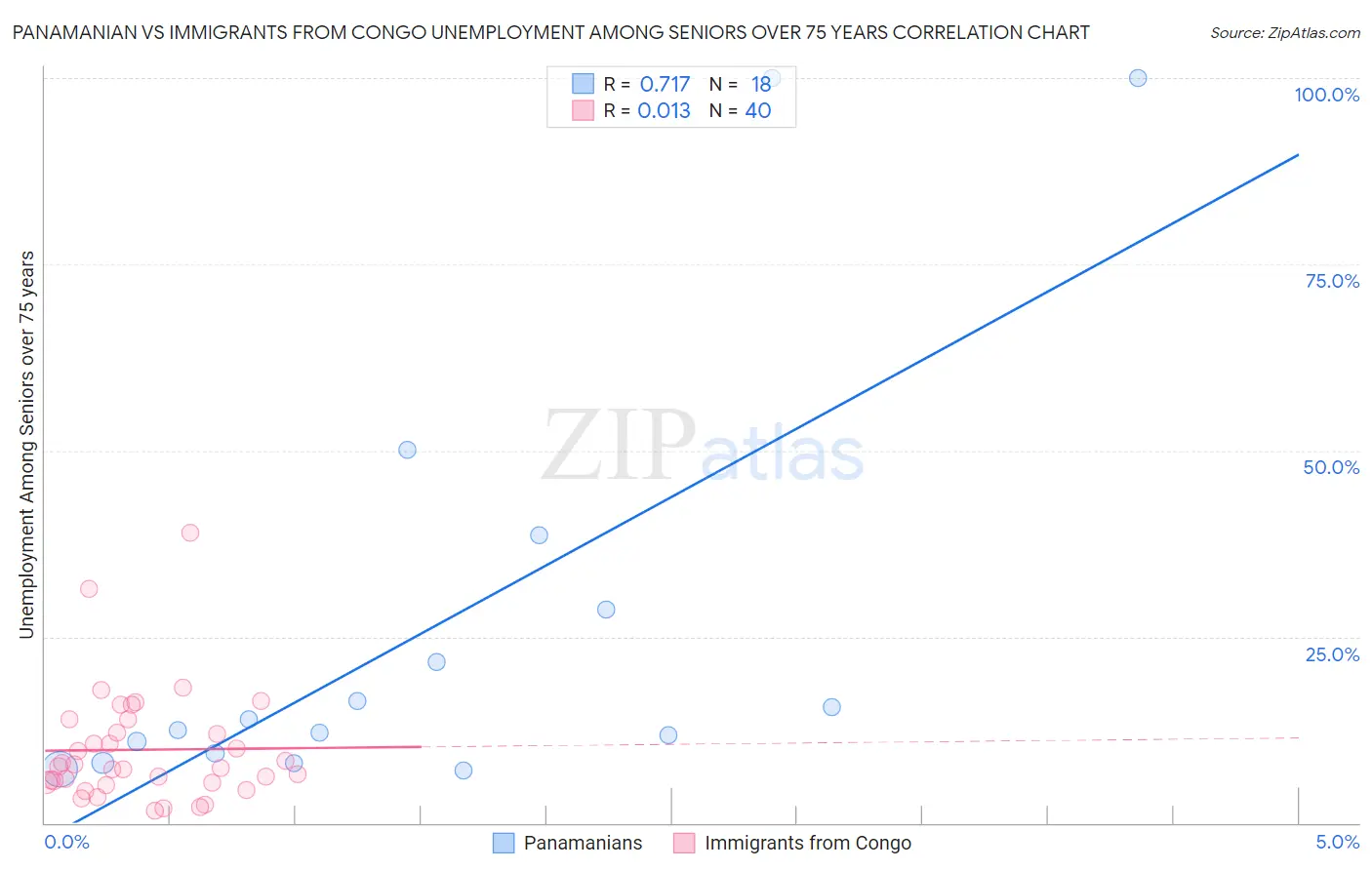 Panamanian vs Immigrants from Congo Unemployment Among Seniors over 75 years
