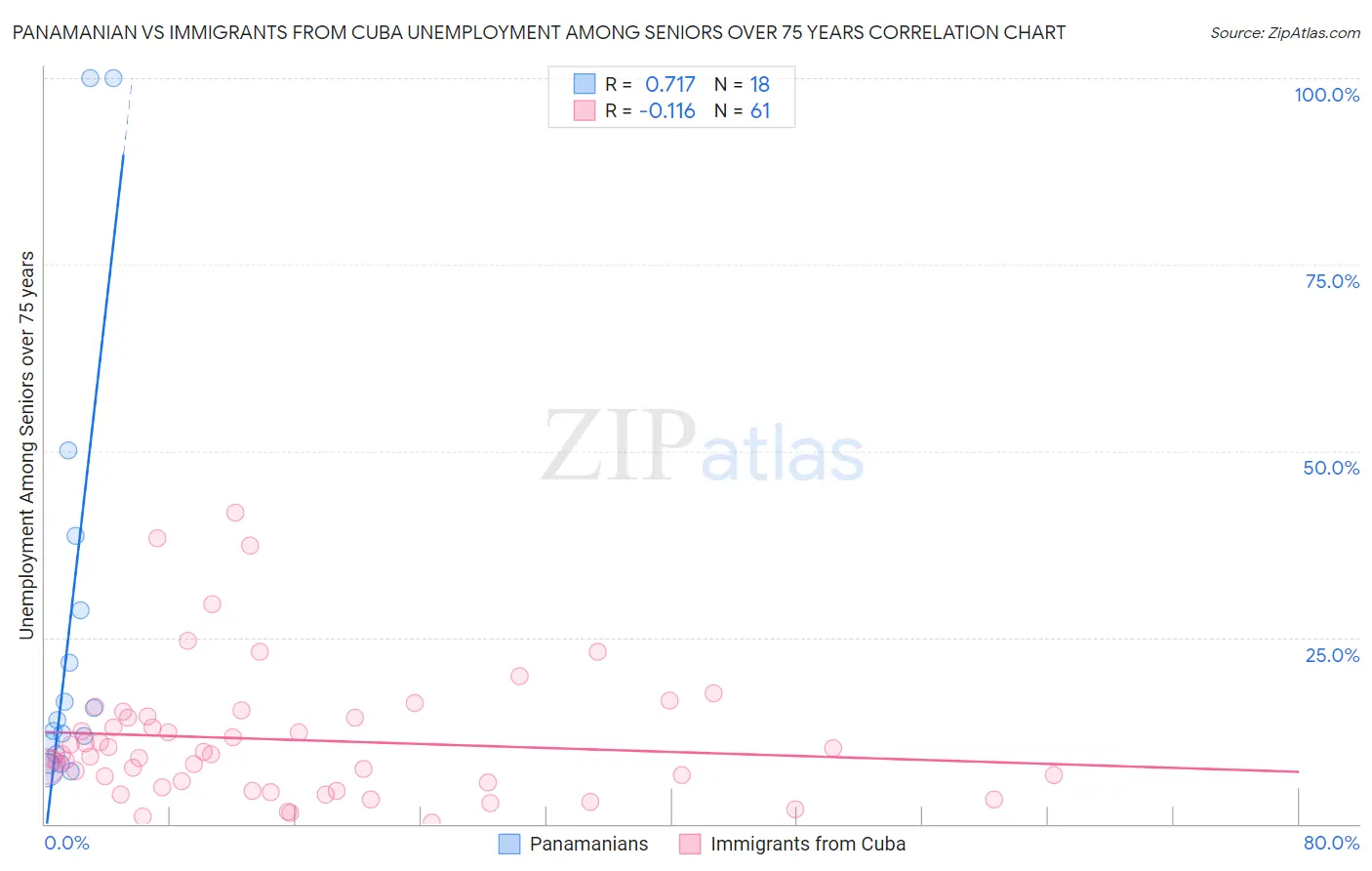 Panamanian vs Immigrants from Cuba Unemployment Among Seniors over 75 years