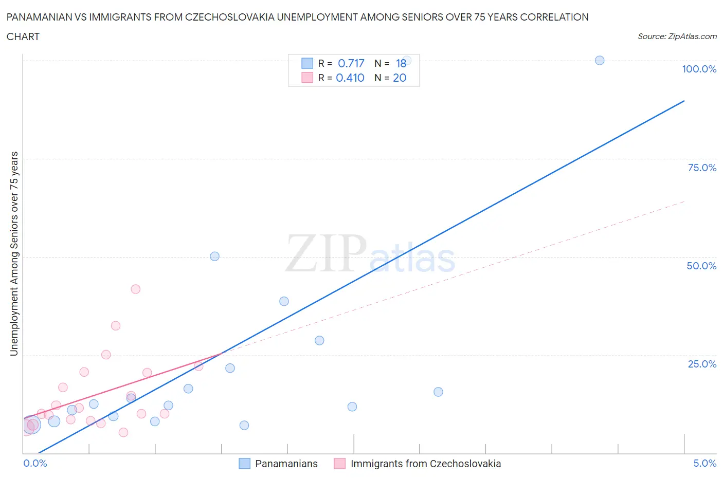 Panamanian vs Immigrants from Czechoslovakia Unemployment Among Seniors over 75 years