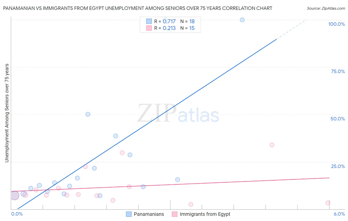 Panamanian vs Immigrants from Egypt Unemployment Among Seniors over 75 years