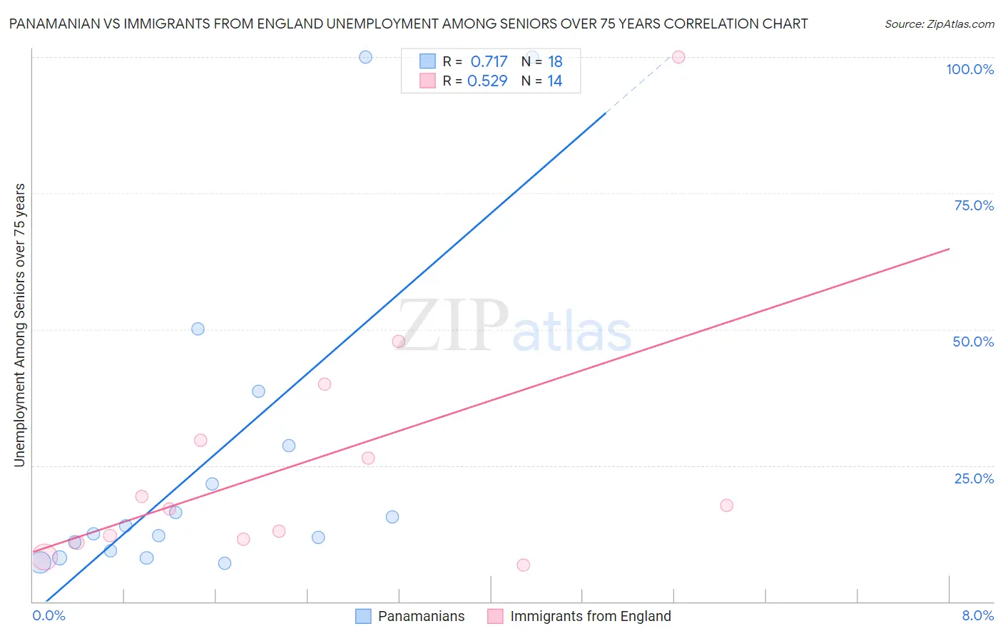 Panamanian vs Immigrants from England Unemployment Among Seniors over 75 years