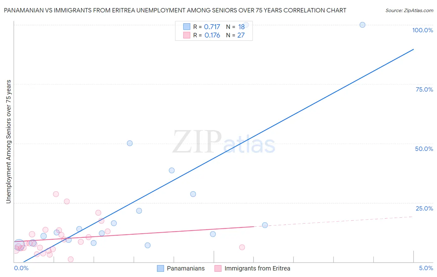 Panamanian vs Immigrants from Eritrea Unemployment Among Seniors over 75 years