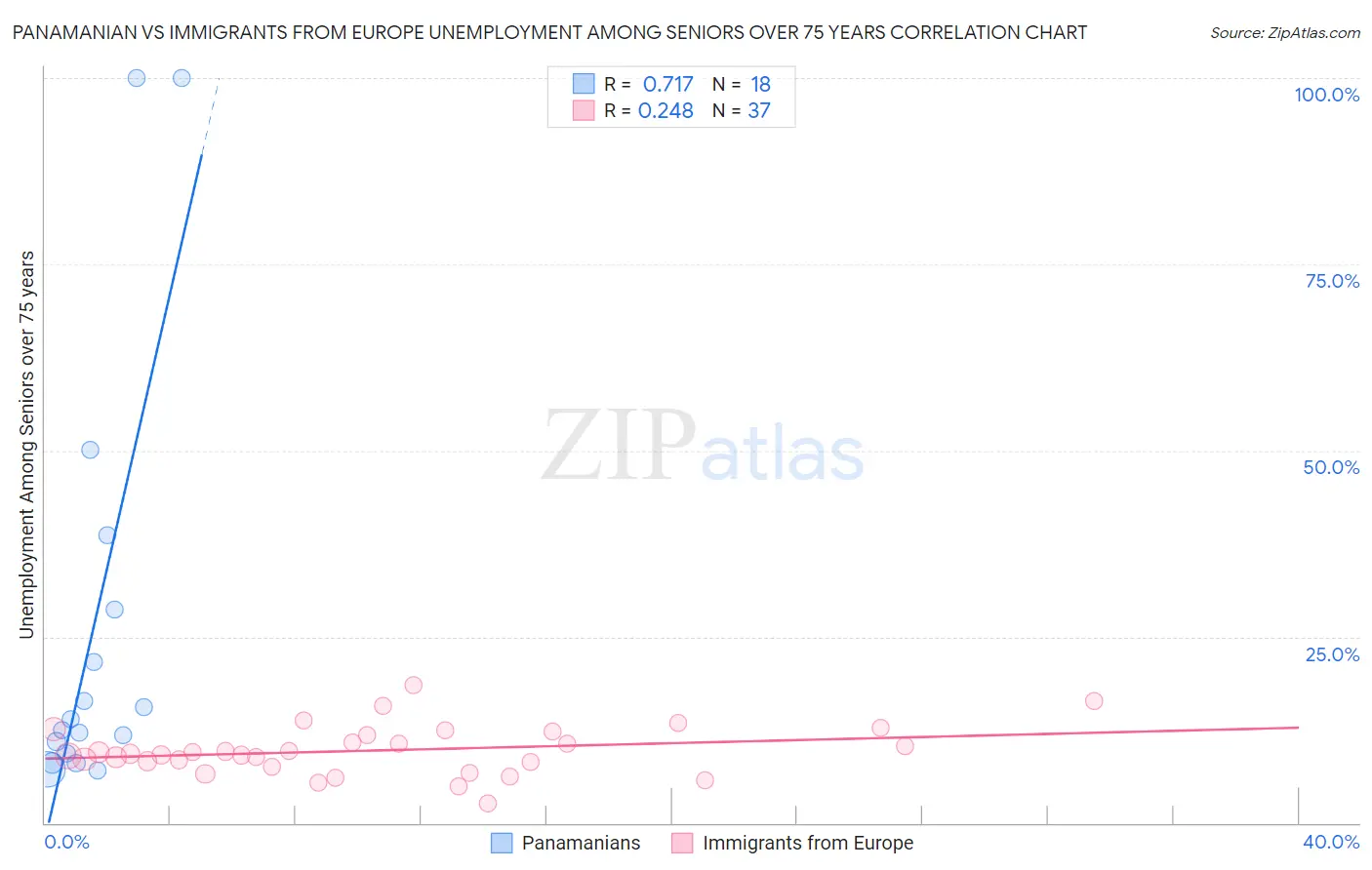 Panamanian vs Immigrants from Europe Unemployment Among Seniors over 75 years