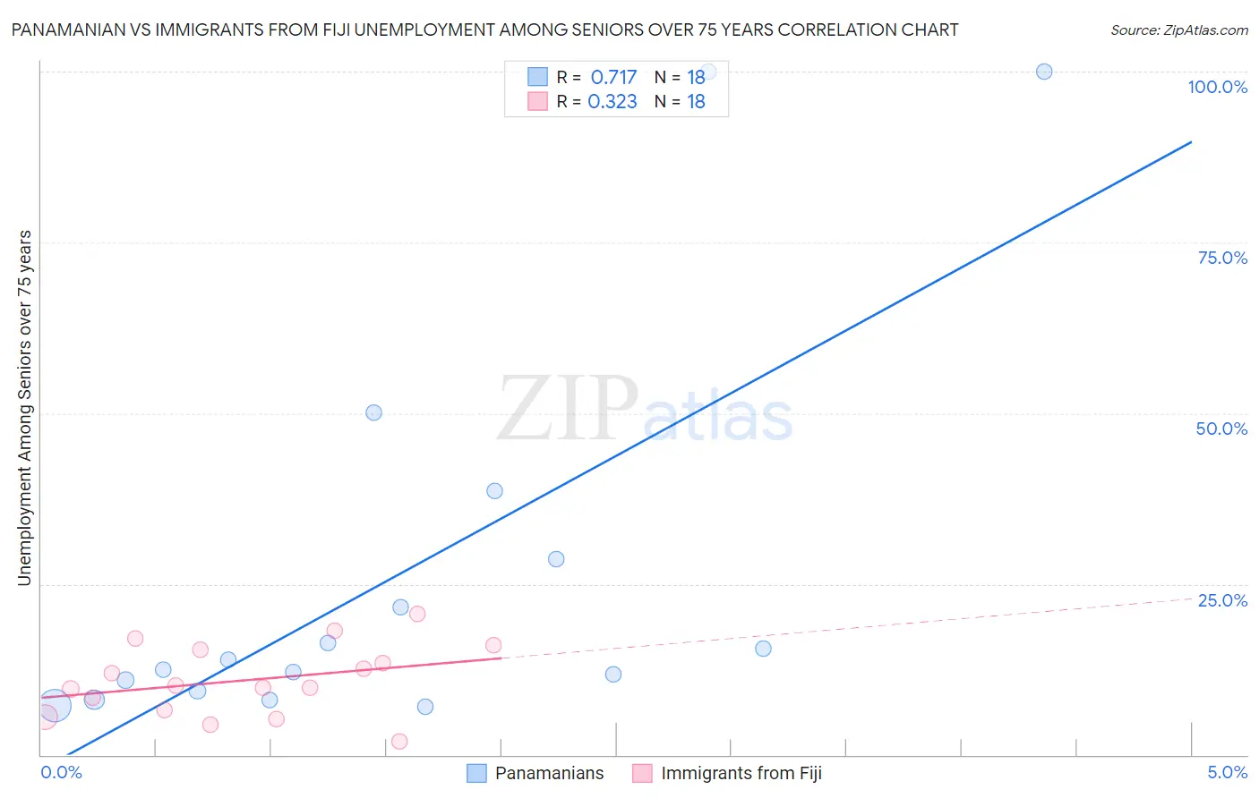 Panamanian vs Immigrants from Fiji Unemployment Among Seniors over 75 years