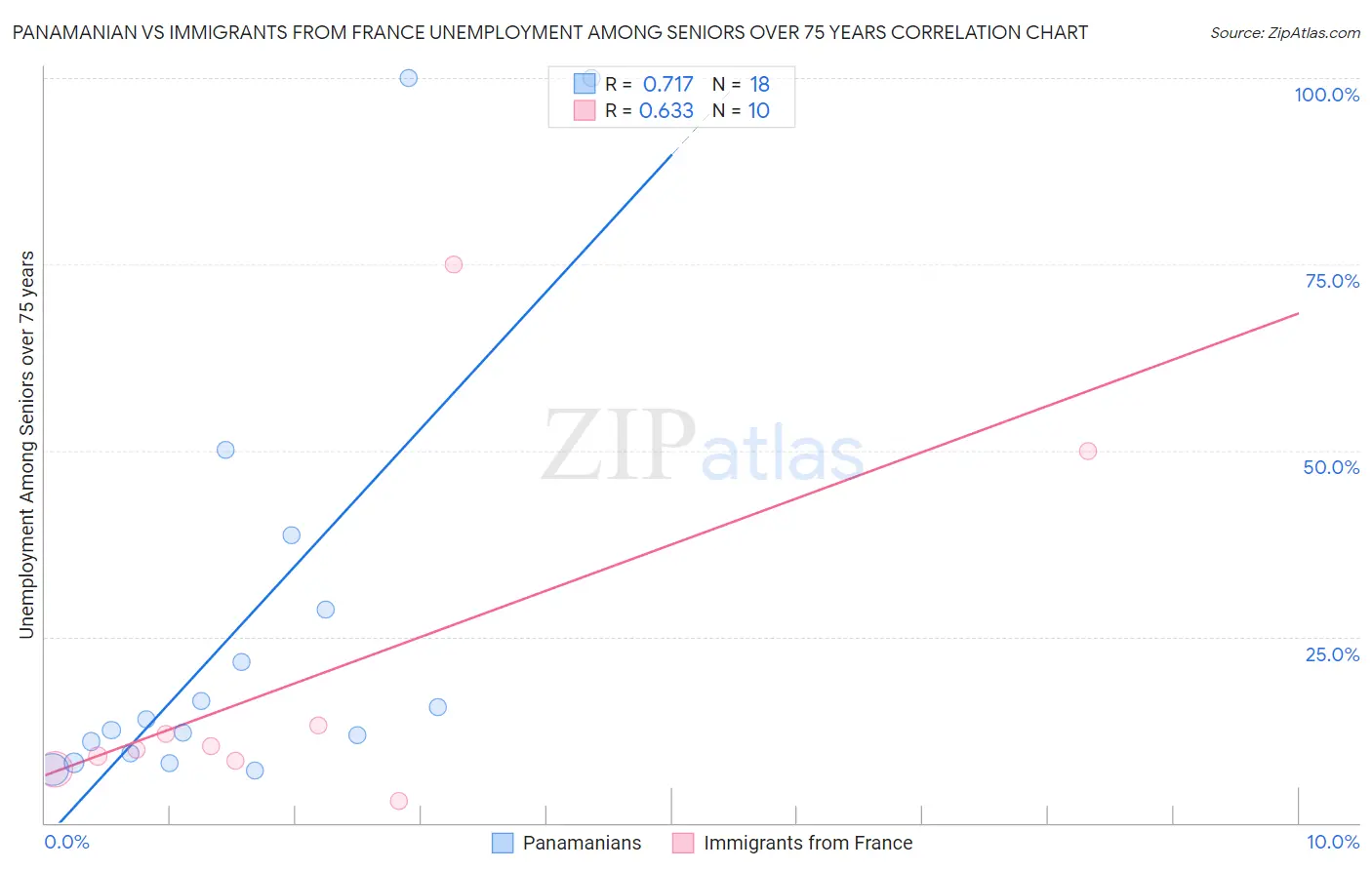 Panamanian vs Immigrants from France Unemployment Among Seniors over 75 years