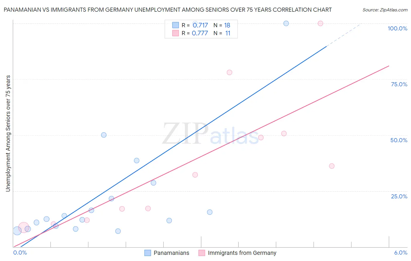 Panamanian vs Immigrants from Germany Unemployment Among Seniors over 75 years