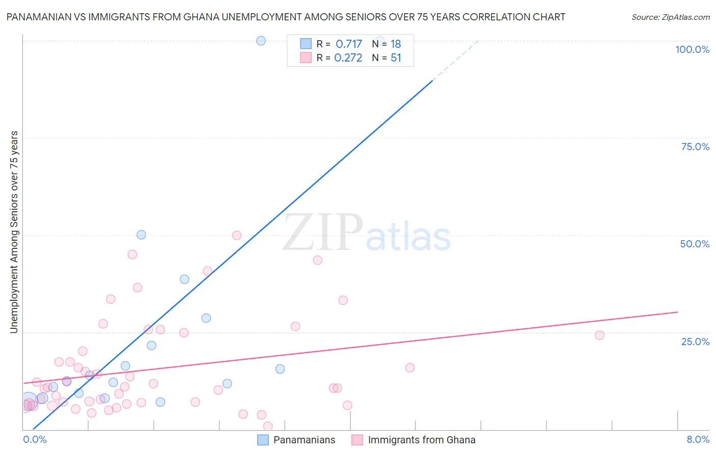 Panamanian vs Immigrants from Ghana Unemployment Among Seniors over 75 years