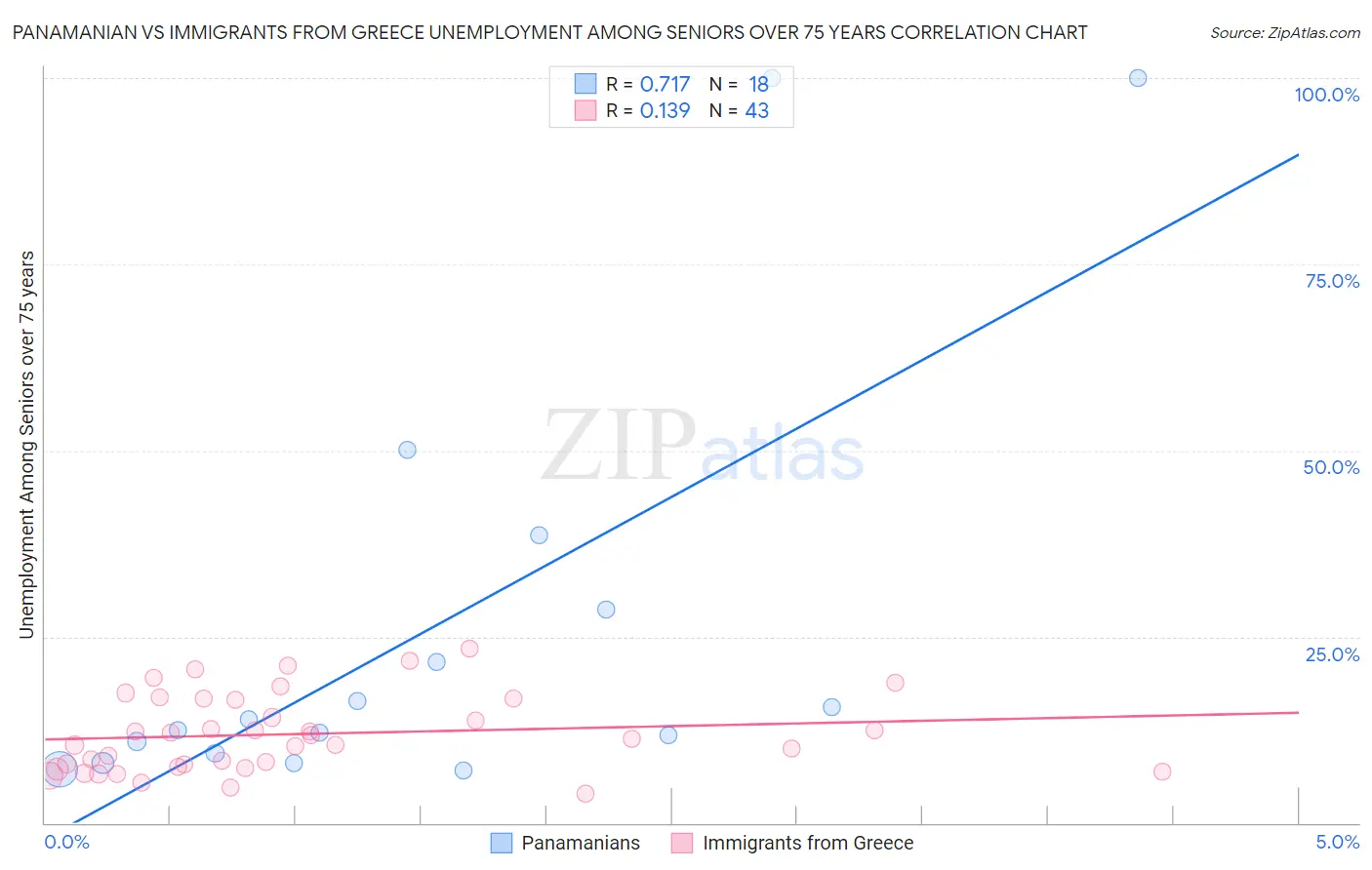 Panamanian vs Immigrants from Greece Unemployment Among Seniors over 75 years