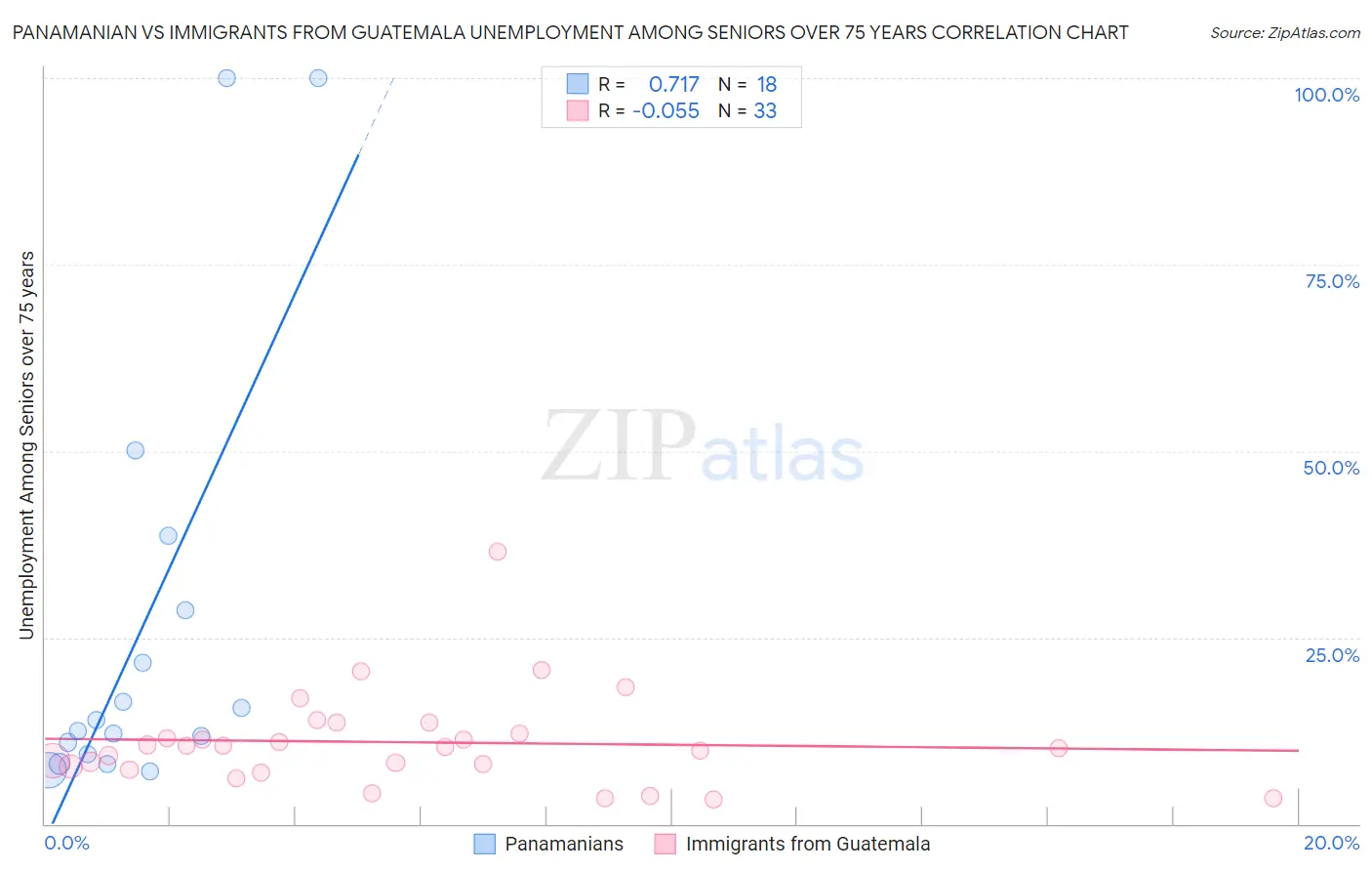 Panamanian vs Immigrants from Guatemala Unemployment Among Seniors over 75 years