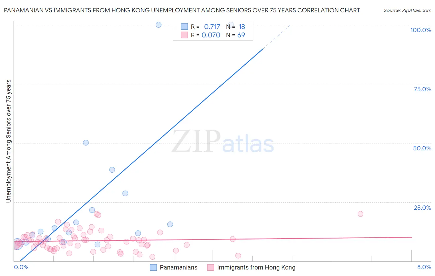 Panamanian vs Immigrants from Hong Kong Unemployment Among Seniors over 75 years