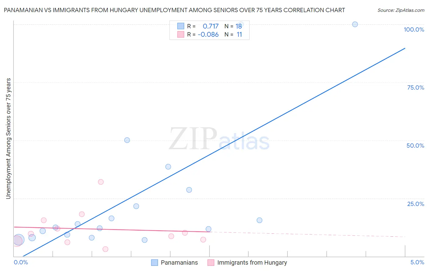 Panamanian vs Immigrants from Hungary Unemployment Among Seniors over 75 years