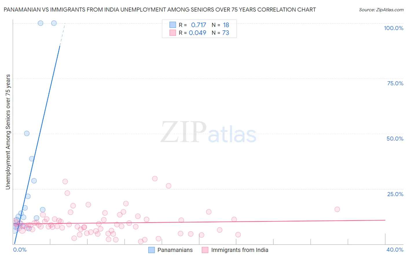 Panamanian vs Immigrants from India Unemployment Among Seniors over 75 years