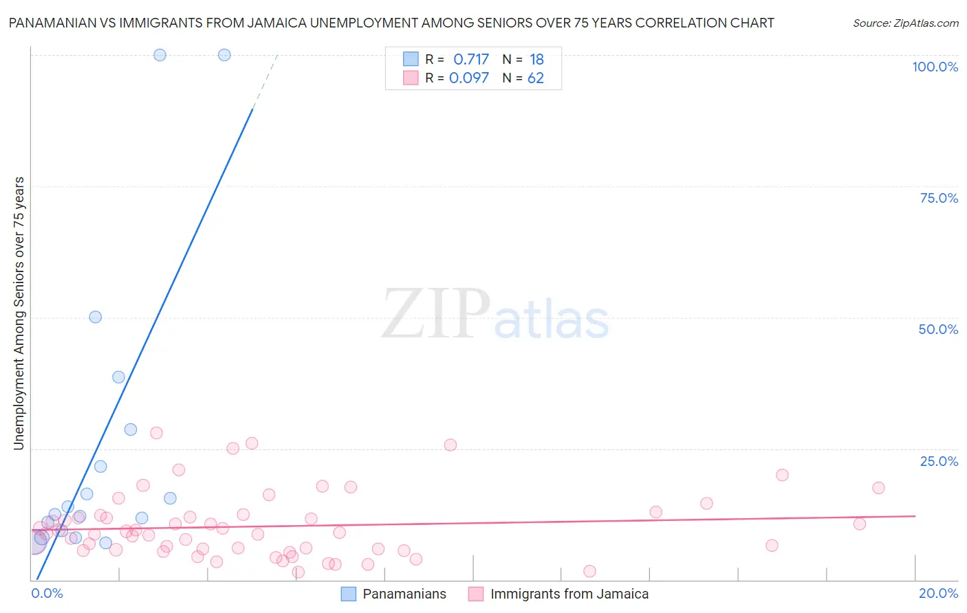 Panamanian vs Immigrants from Jamaica Unemployment Among Seniors over 75 years