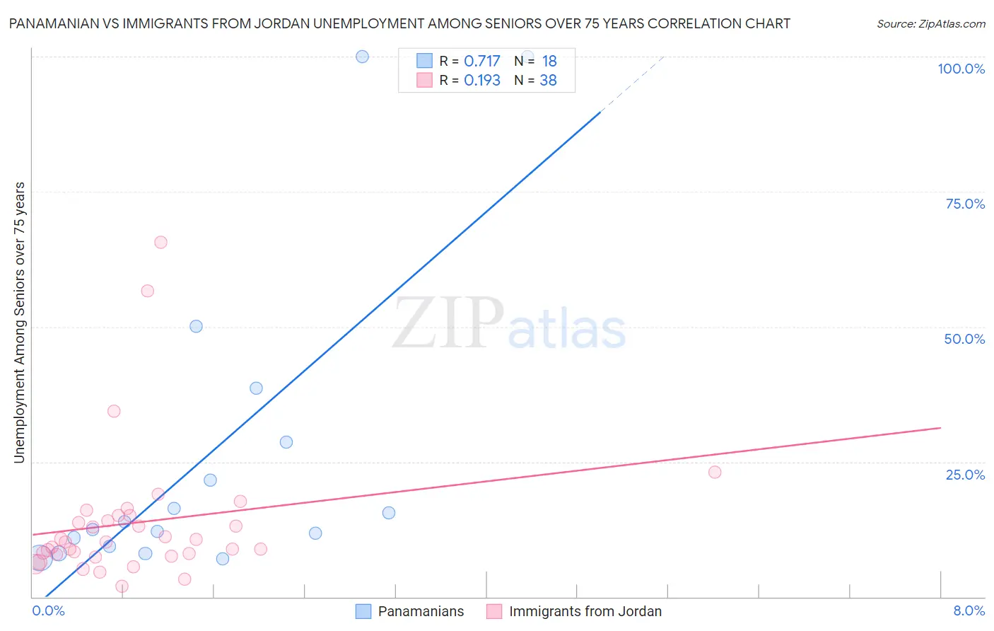 Panamanian vs Immigrants from Jordan Unemployment Among Seniors over 75 years
