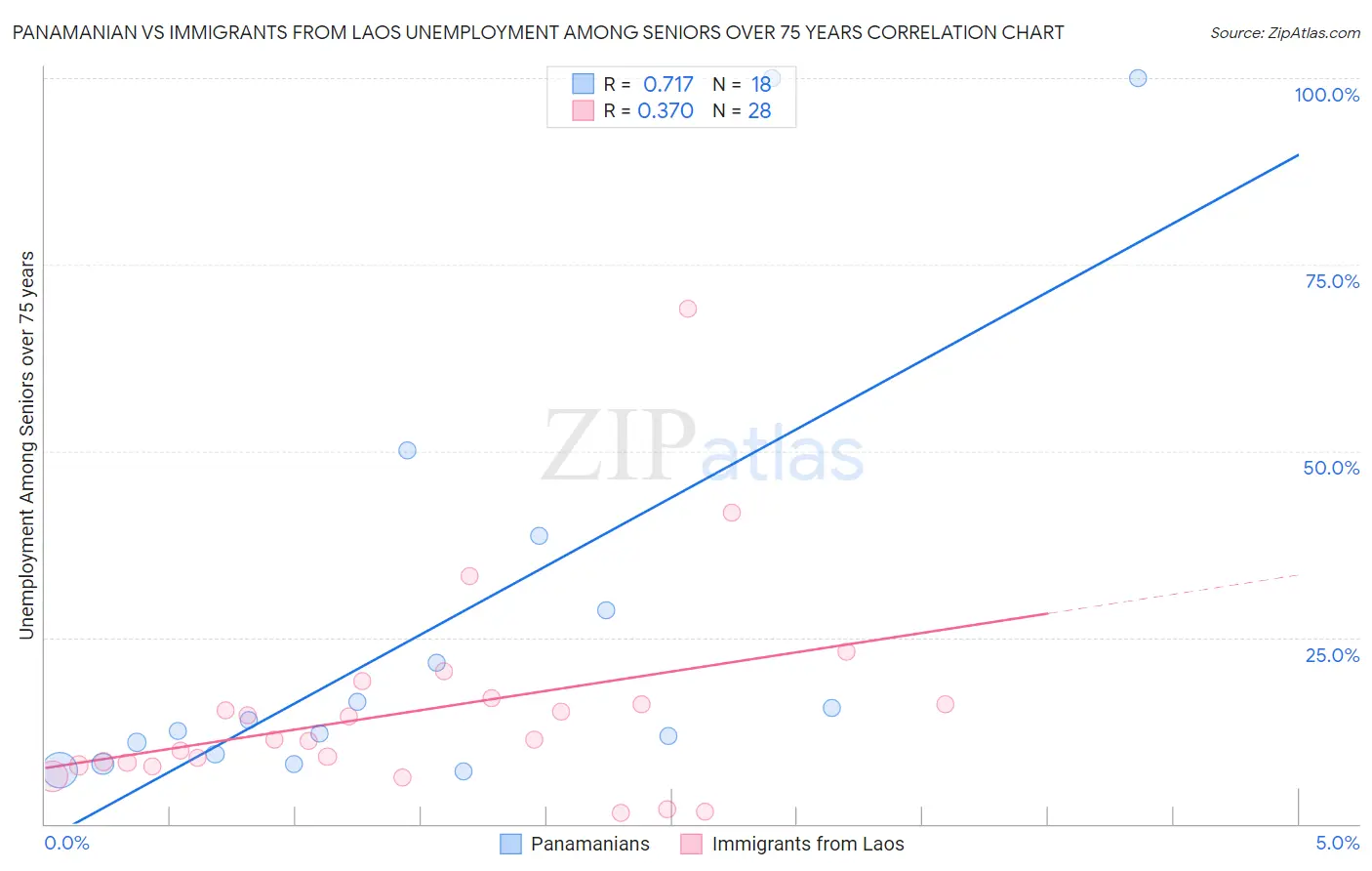 Panamanian vs Immigrants from Laos Unemployment Among Seniors over 75 years
