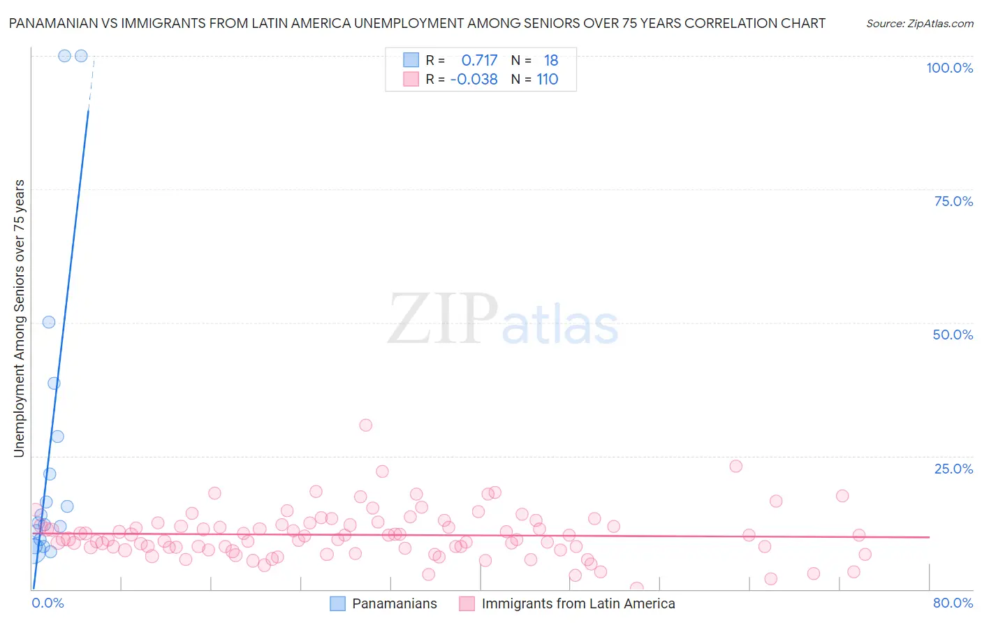 Panamanian vs Immigrants from Latin America Unemployment Among Seniors over 75 years