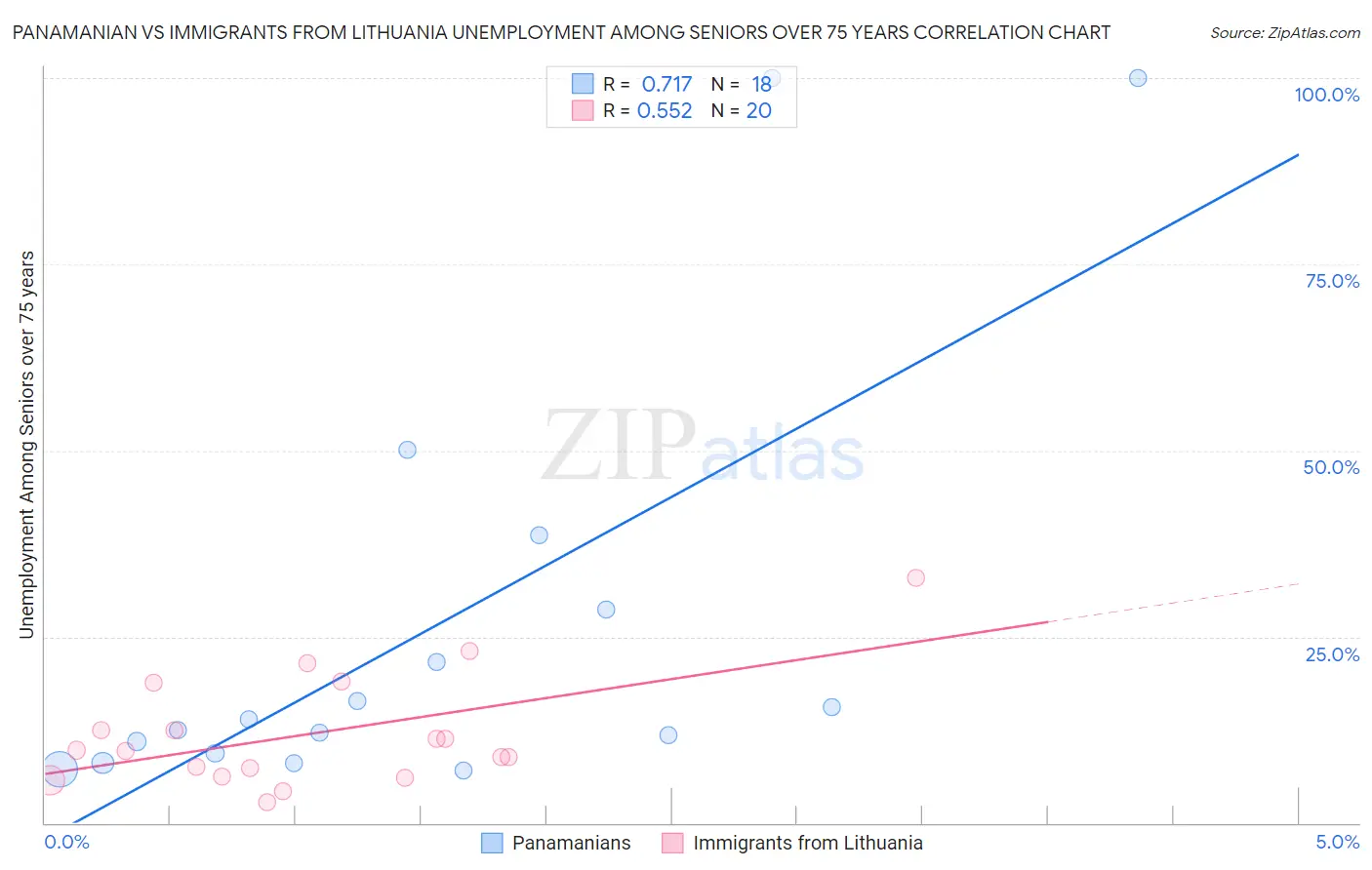 Panamanian vs Immigrants from Lithuania Unemployment Among Seniors over 75 years