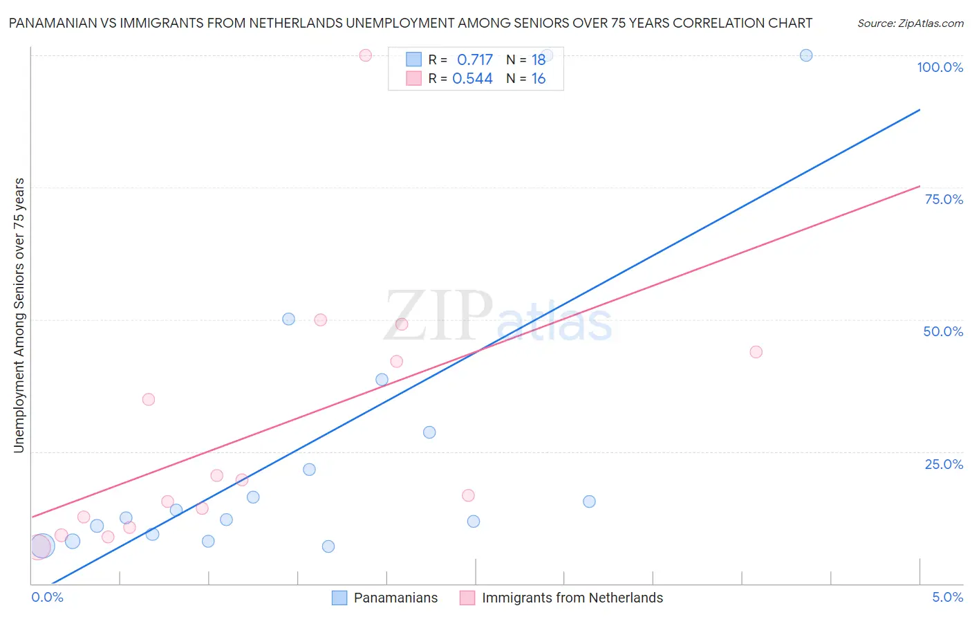 Panamanian vs Immigrants from Netherlands Unemployment Among Seniors over 75 years