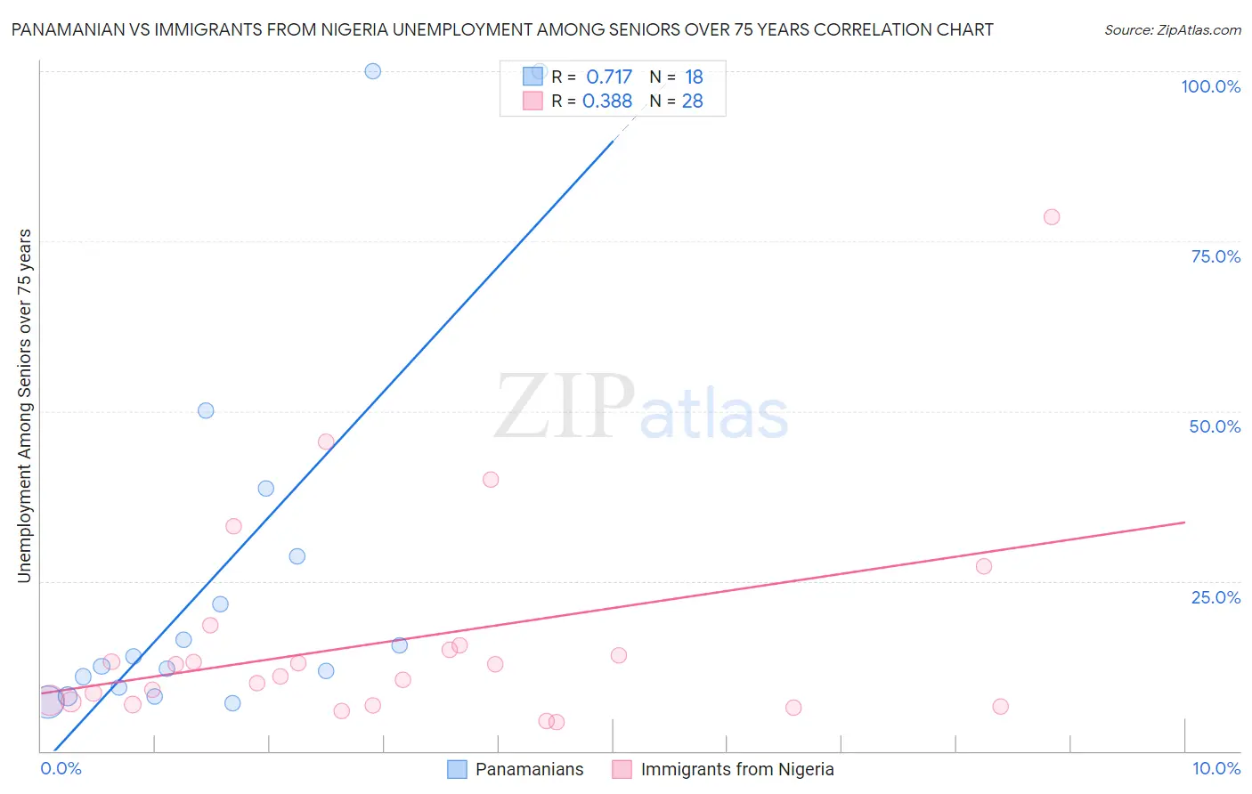 Panamanian vs Immigrants from Nigeria Unemployment Among Seniors over 75 years