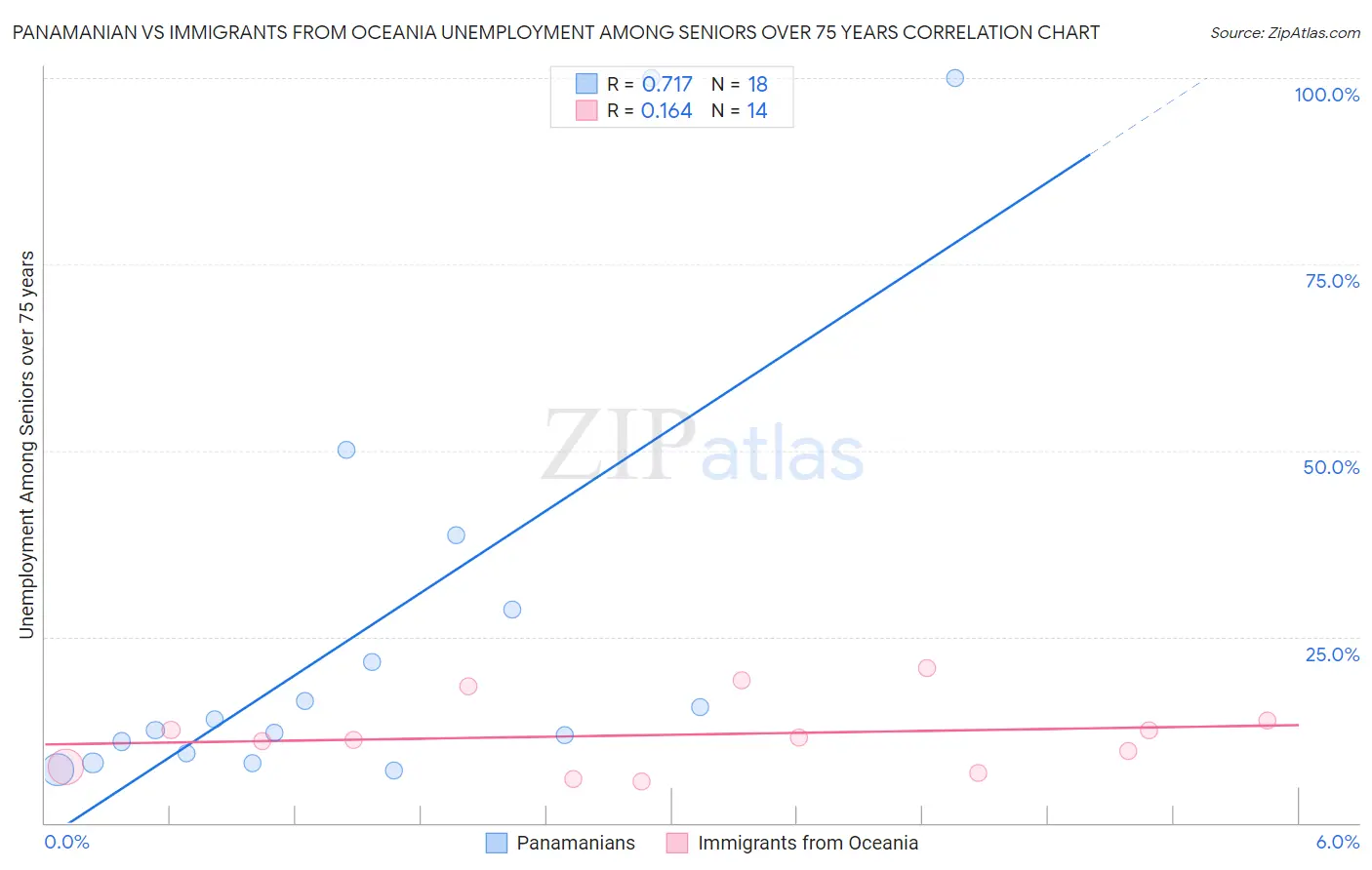 Panamanian vs Immigrants from Oceania Unemployment Among Seniors over 75 years