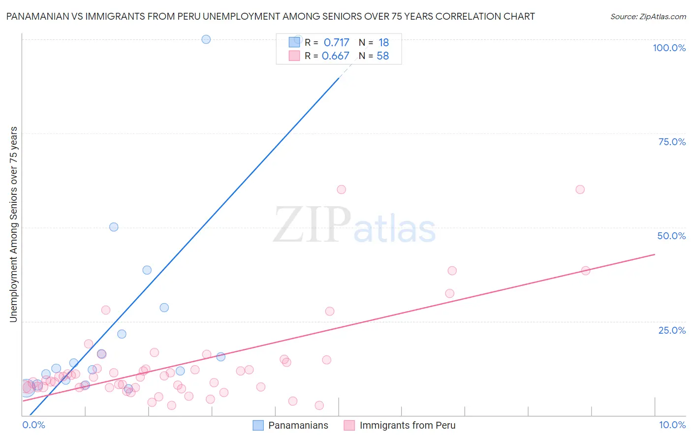 Panamanian vs Immigrants from Peru Unemployment Among Seniors over 75 years