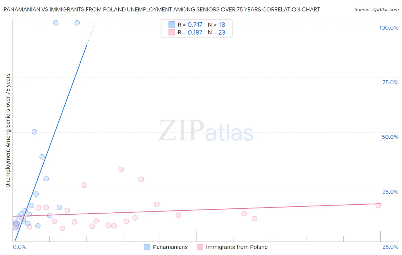 Panamanian vs Immigrants from Poland Unemployment Among Seniors over 75 years