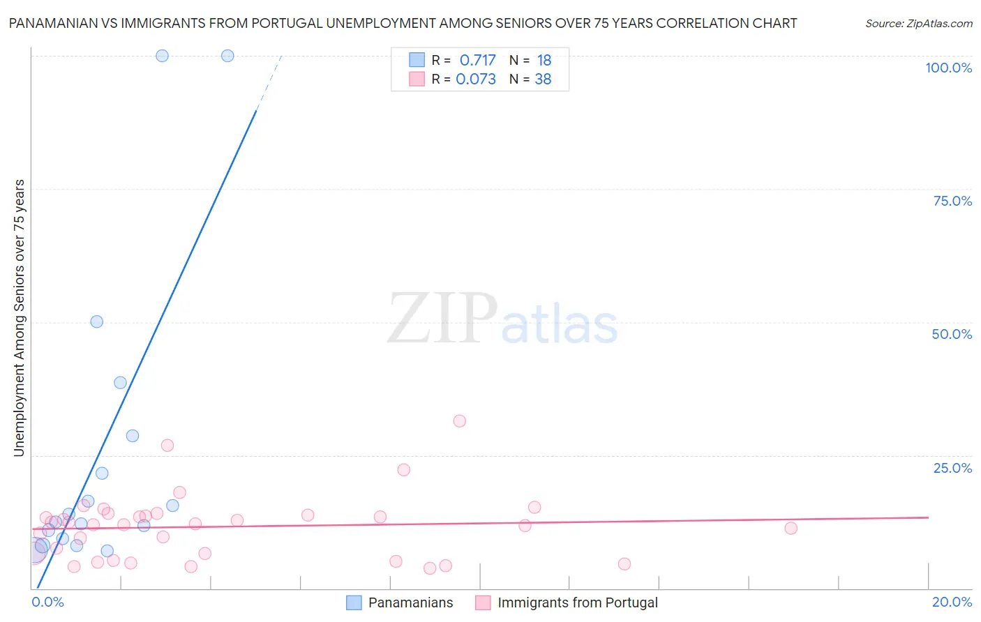 Panamanian vs Immigrants from Portugal Unemployment Among Seniors over 75 years