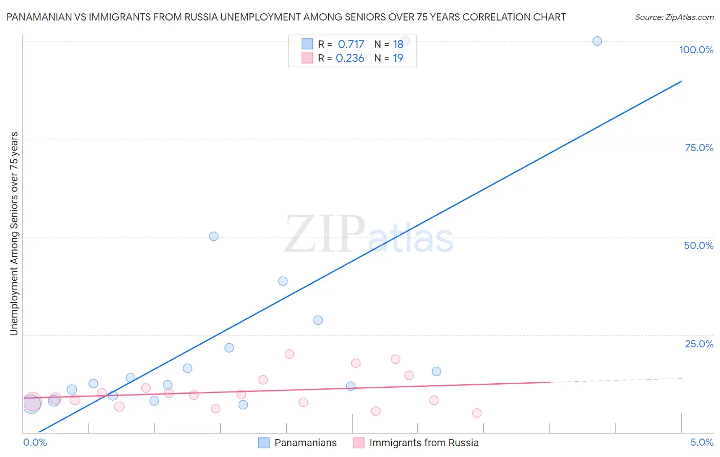 Panamanian vs Immigrants from Russia Unemployment Among Seniors over 75 years