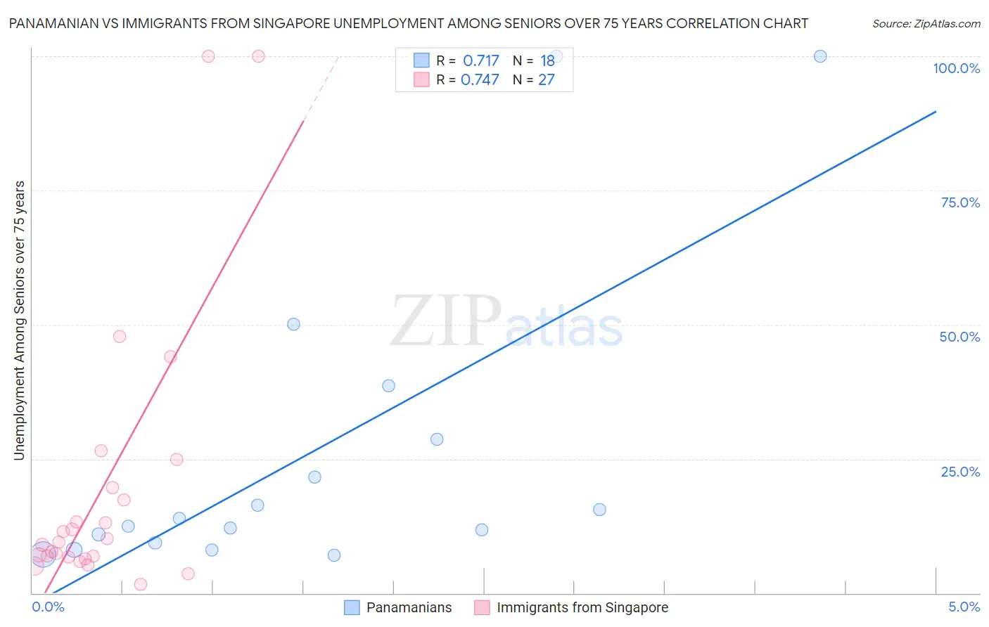 Panamanian vs Immigrants from Singapore Unemployment Among Seniors over 75 years