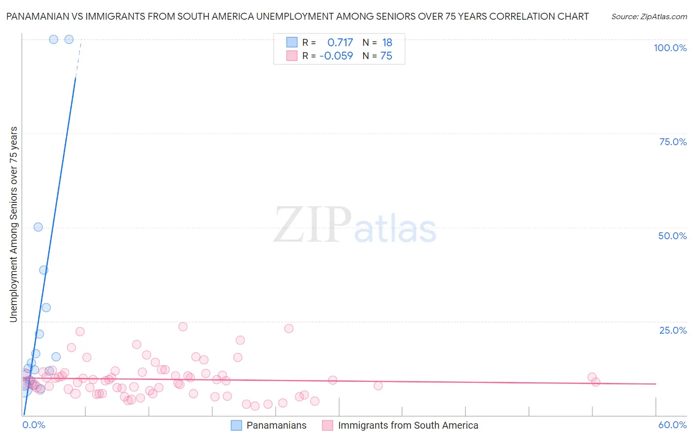 Panamanian vs Immigrants from South America Unemployment Among Seniors over 75 years