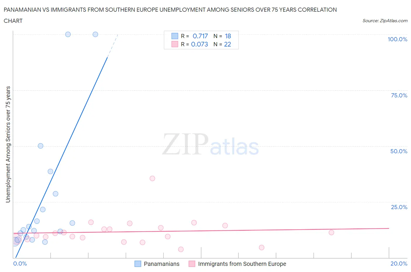 Panamanian vs Immigrants from Southern Europe Unemployment Among Seniors over 75 years