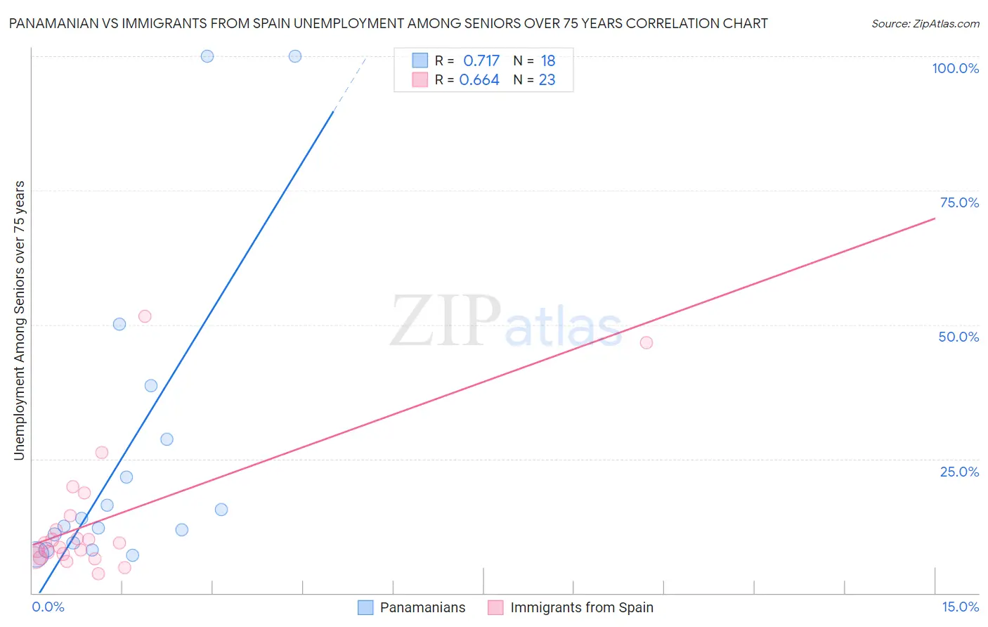 Panamanian vs Immigrants from Spain Unemployment Among Seniors over 75 years