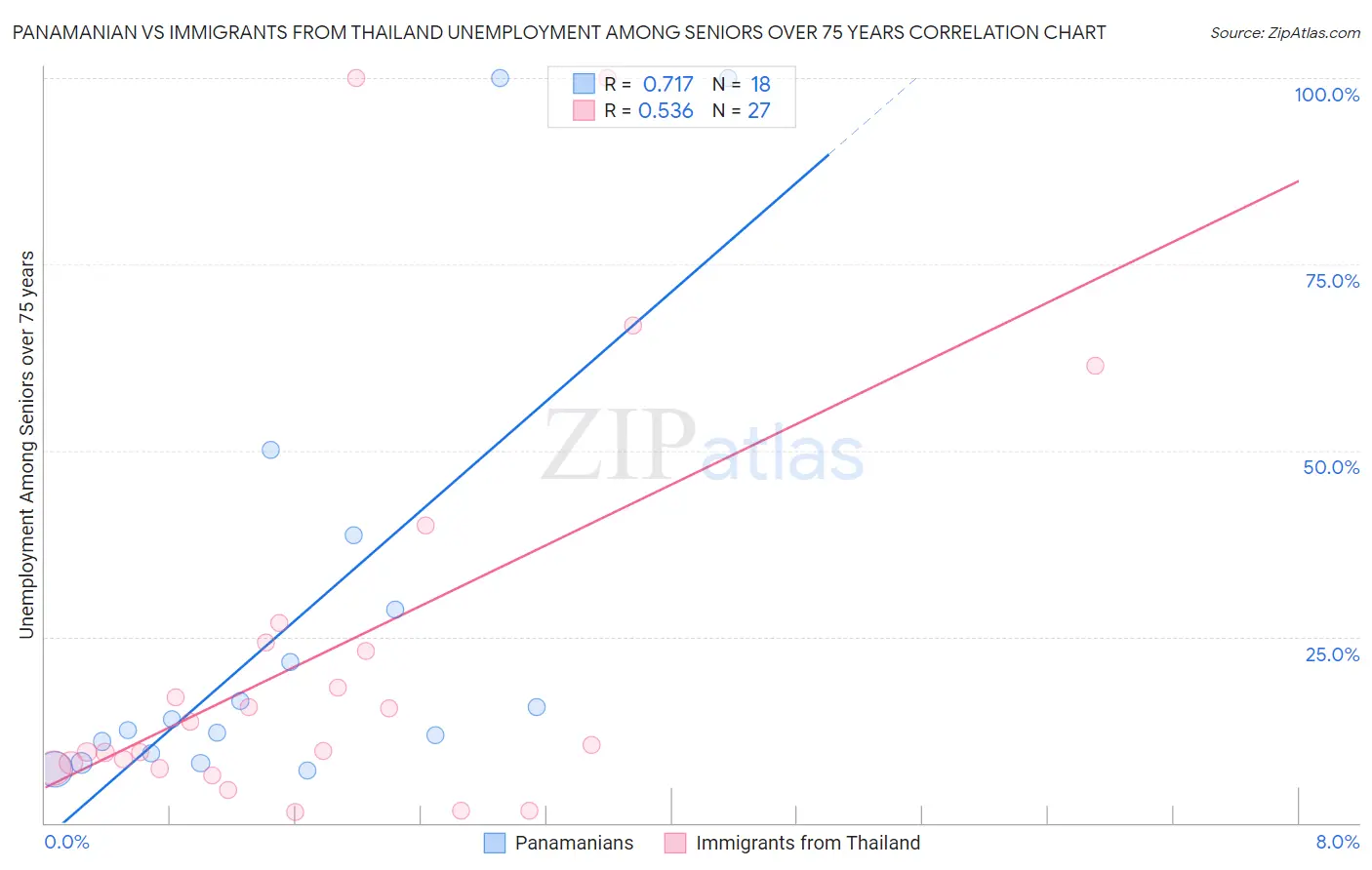 Panamanian vs Immigrants from Thailand Unemployment Among Seniors over 75 years