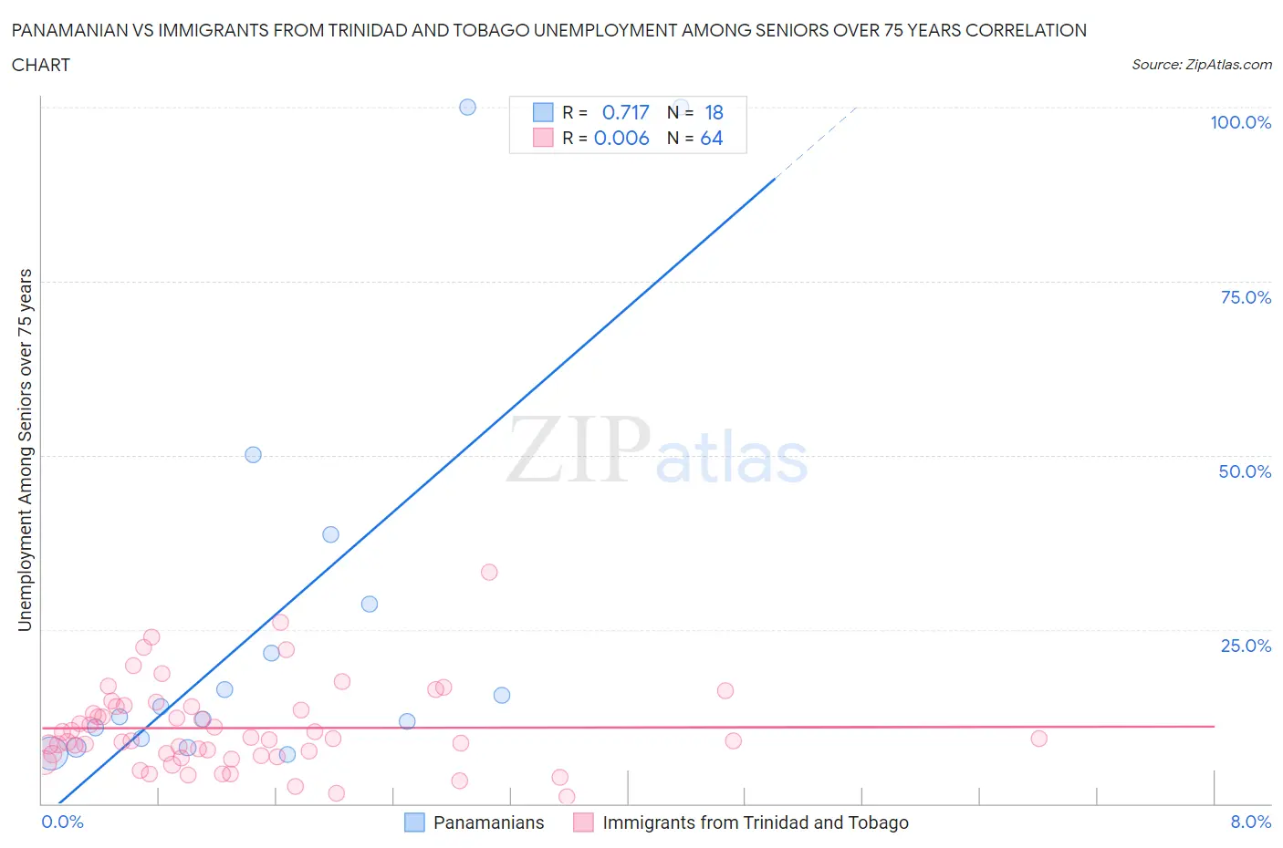 Panamanian vs Immigrants from Trinidad and Tobago Unemployment Among Seniors over 75 years