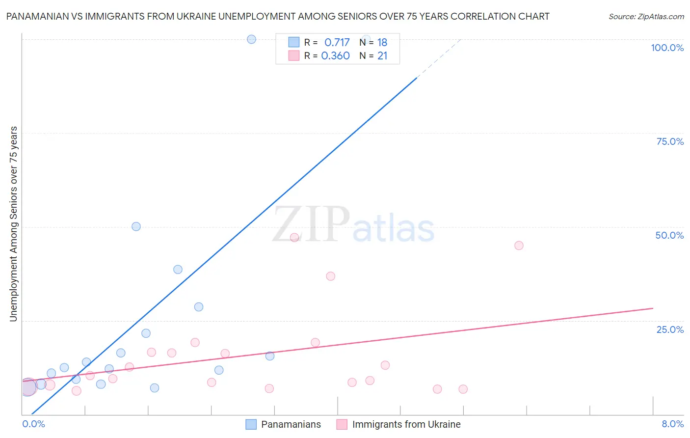Panamanian vs Immigrants from Ukraine Unemployment Among Seniors over 75 years