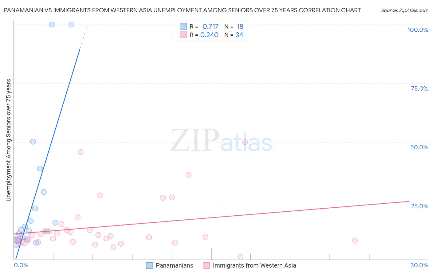 Panamanian vs Immigrants from Western Asia Unemployment Among Seniors over 75 years