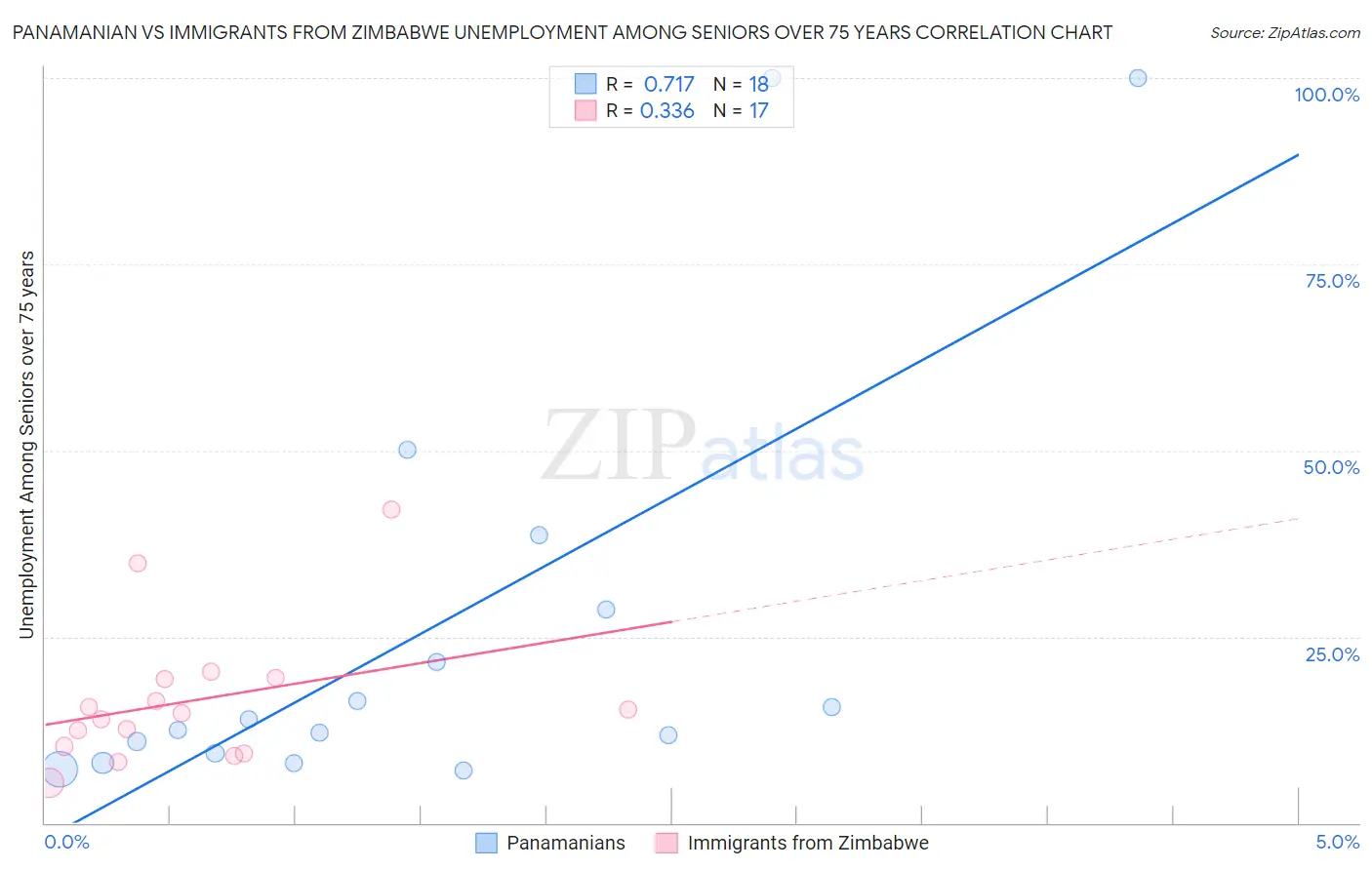 Panamanian vs Immigrants from Zimbabwe Unemployment Among Seniors over 75 years