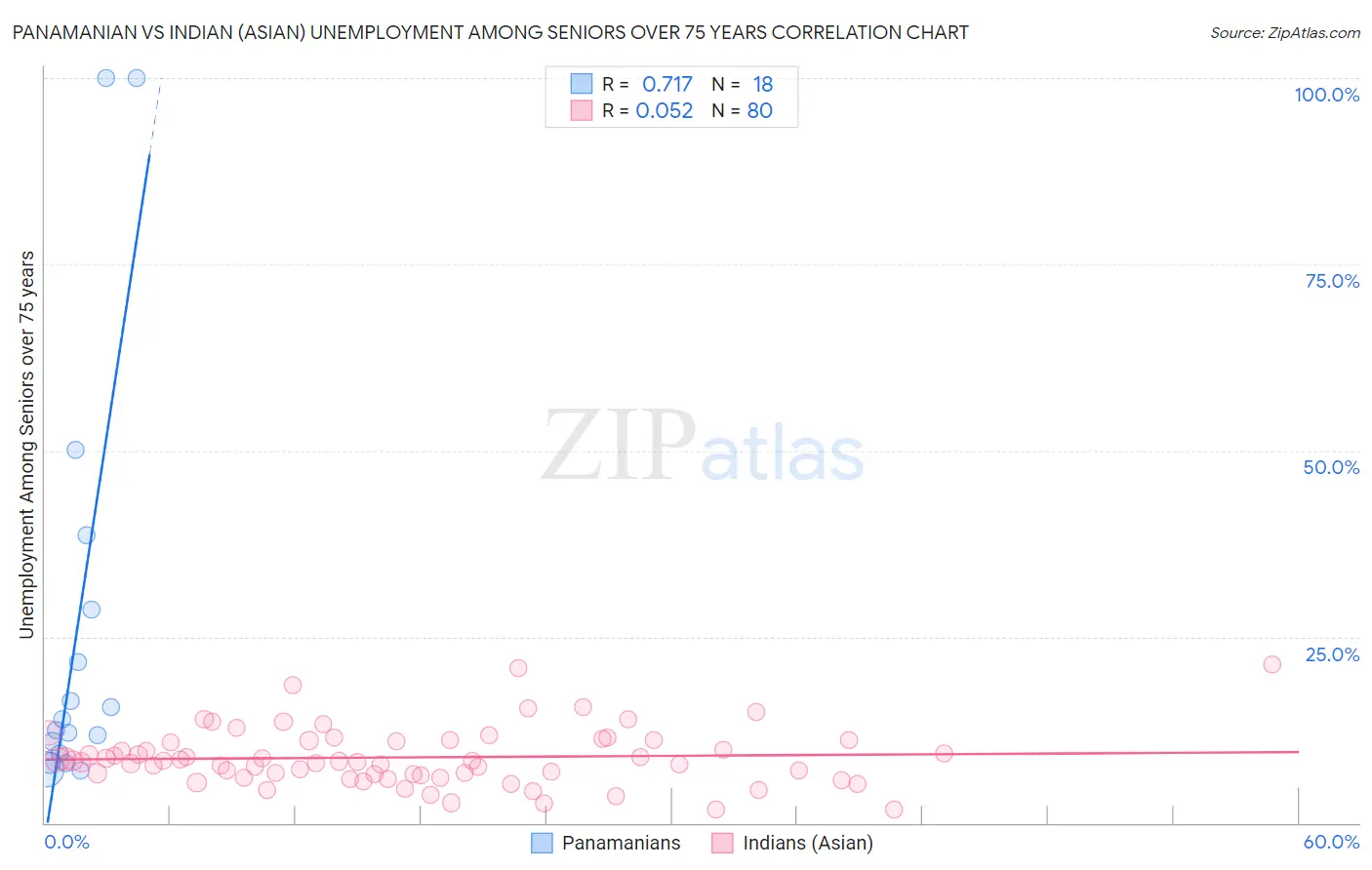 Panamanian vs Indian (Asian) Unemployment Among Seniors over 75 years