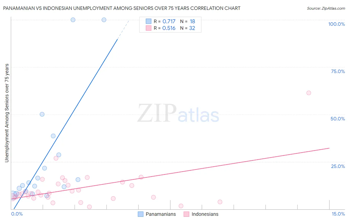 Panamanian vs Indonesian Unemployment Among Seniors over 75 years