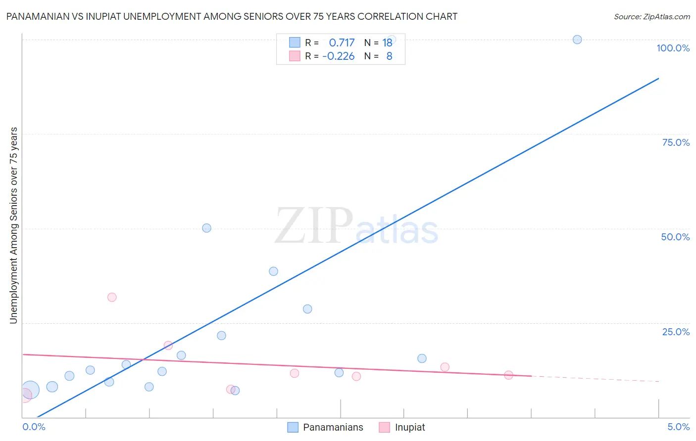 Panamanian vs Inupiat Unemployment Among Seniors over 75 years