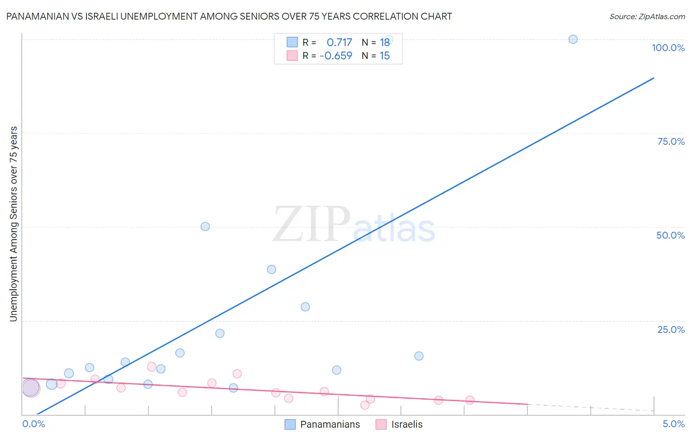 Panamanian vs Israeli Unemployment Among Seniors over 75 years