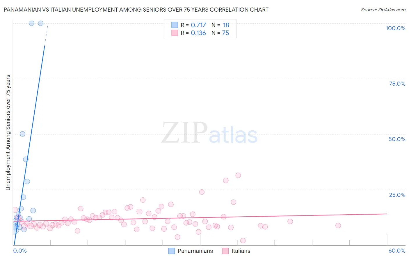 Panamanian vs Italian Unemployment Among Seniors over 75 years