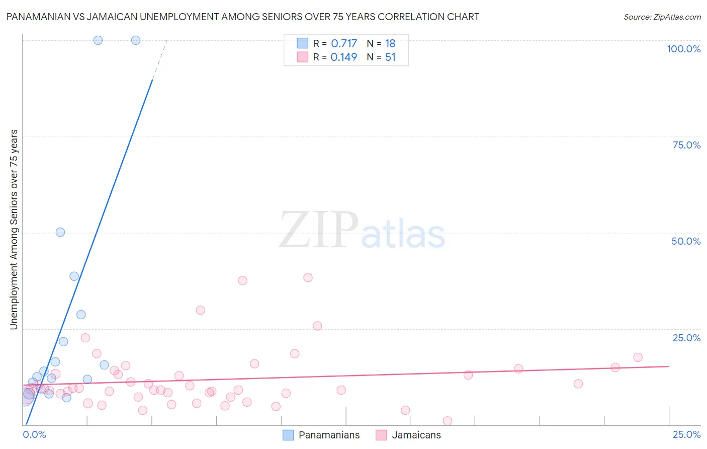 Panamanian vs Jamaican Unemployment Among Seniors over 75 years