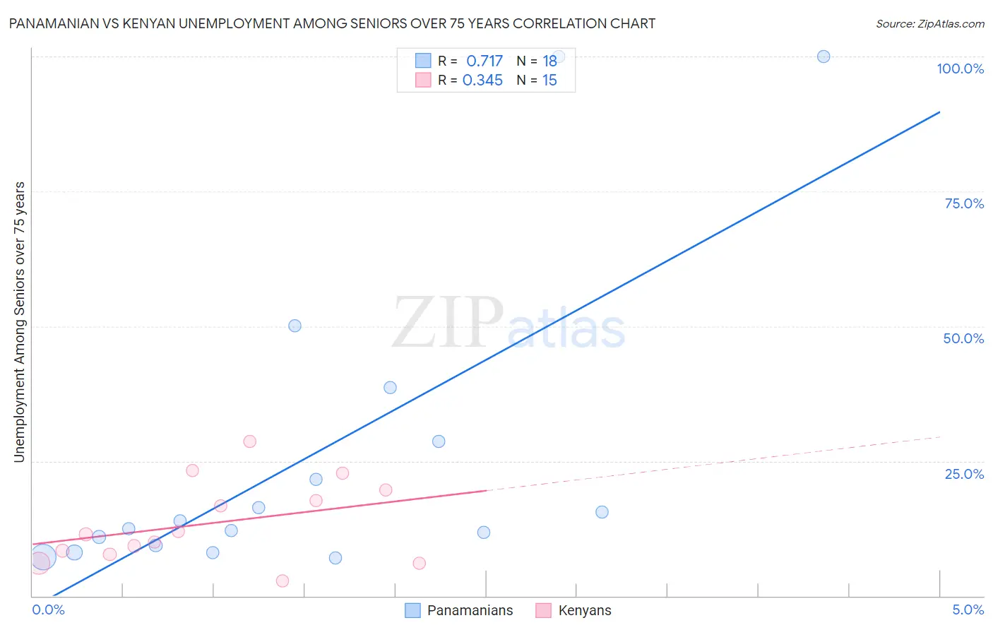 Panamanian vs Kenyan Unemployment Among Seniors over 75 years