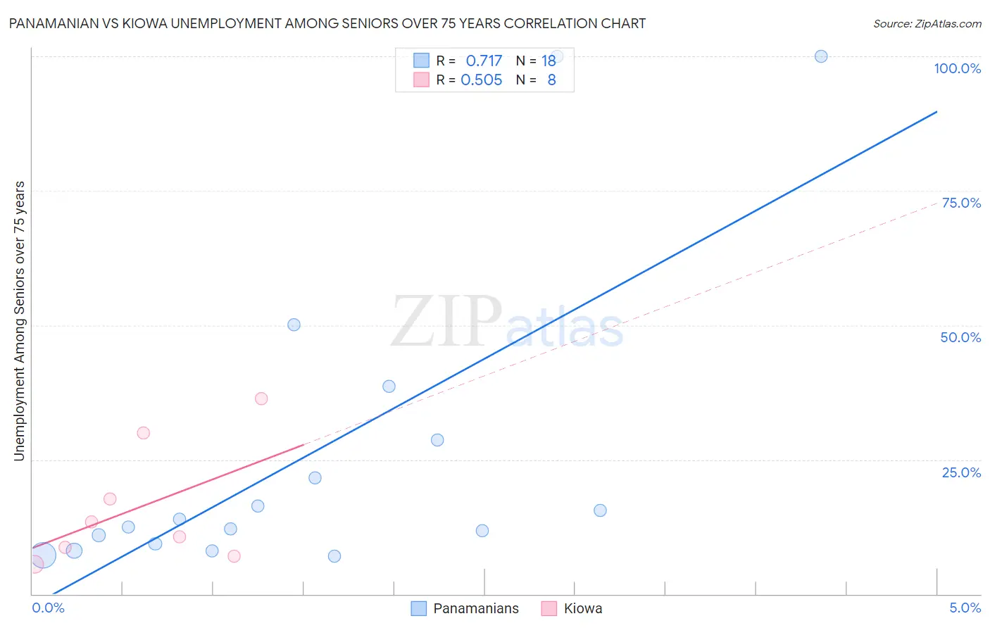 Panamanian vs Kiowa Unemployment Among Seniors over 75 years