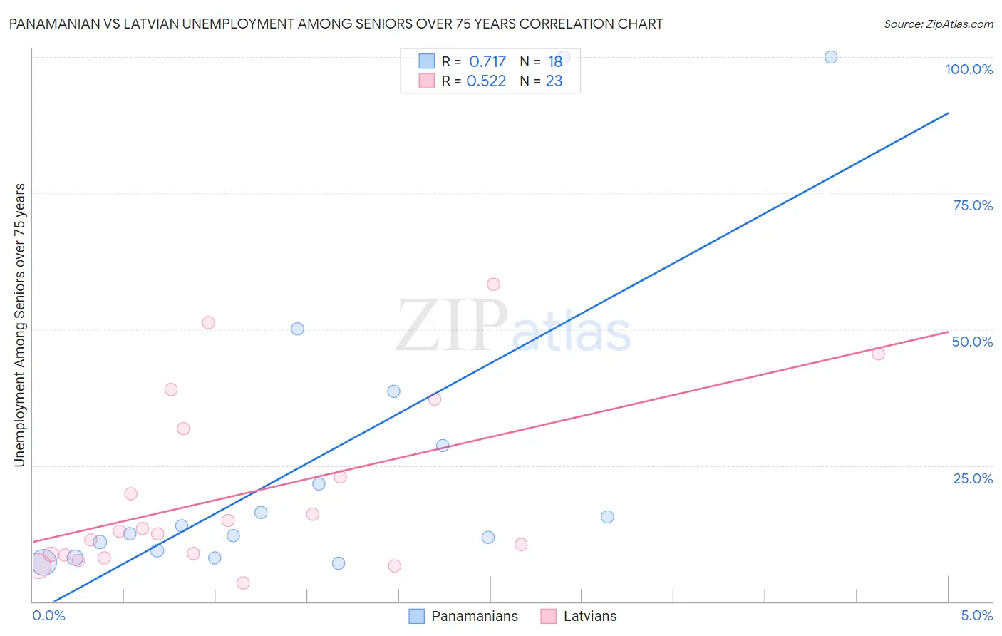 Panamanian vs Latvian Unemployment Among Seniors over 75 years